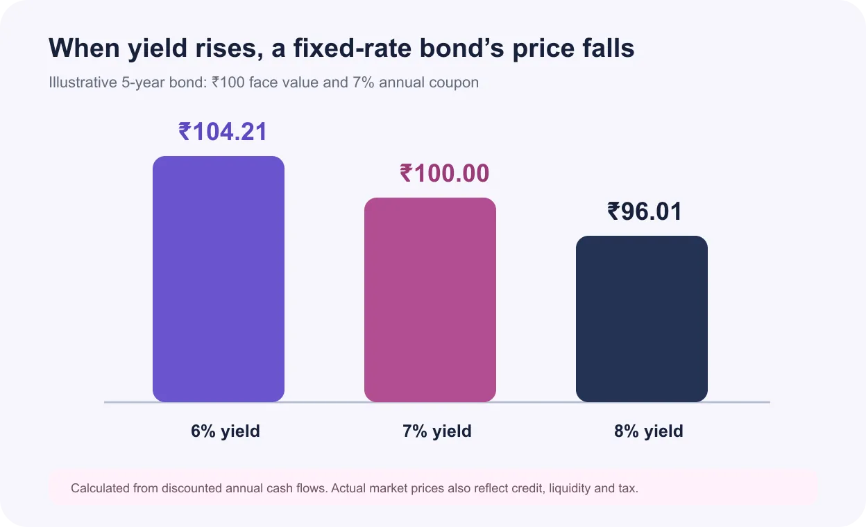 Illustrative chart showing a five-year seven percent coupon bond priced at 104.21 at six percent yield, 100 at seven percent yield and 96.01 at eight percent yield