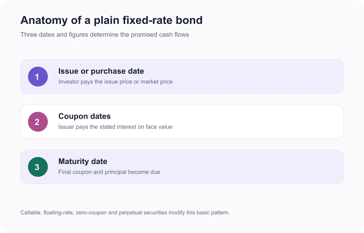 Three-step diagram showing purchase, coupon payments and principal repayment for a fixed-rate bond