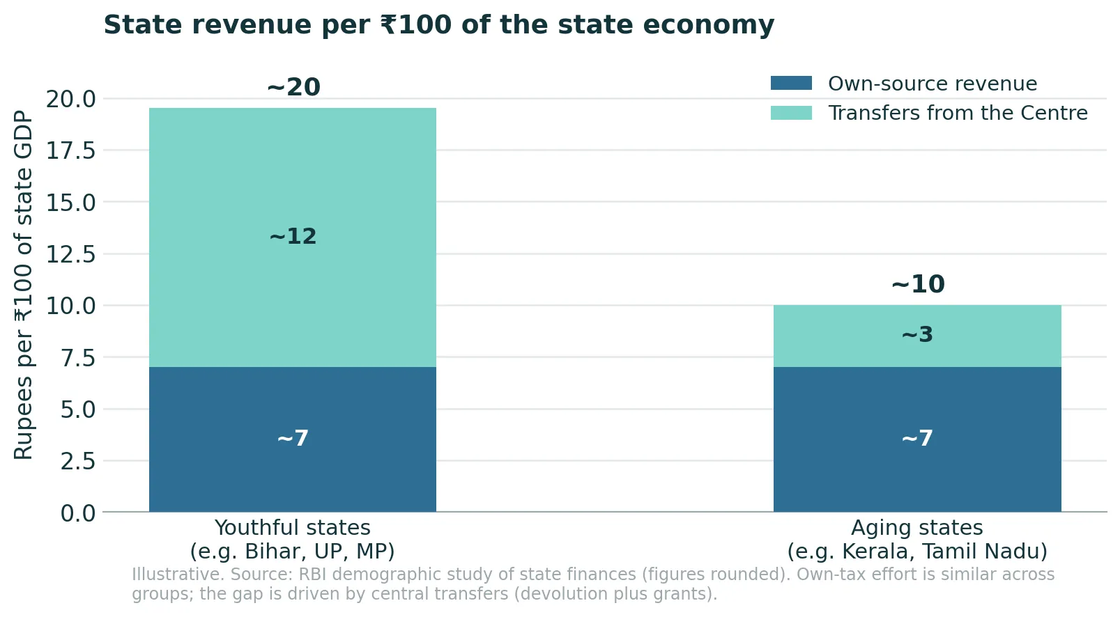 Why are some states more stretched than others? — chart 2