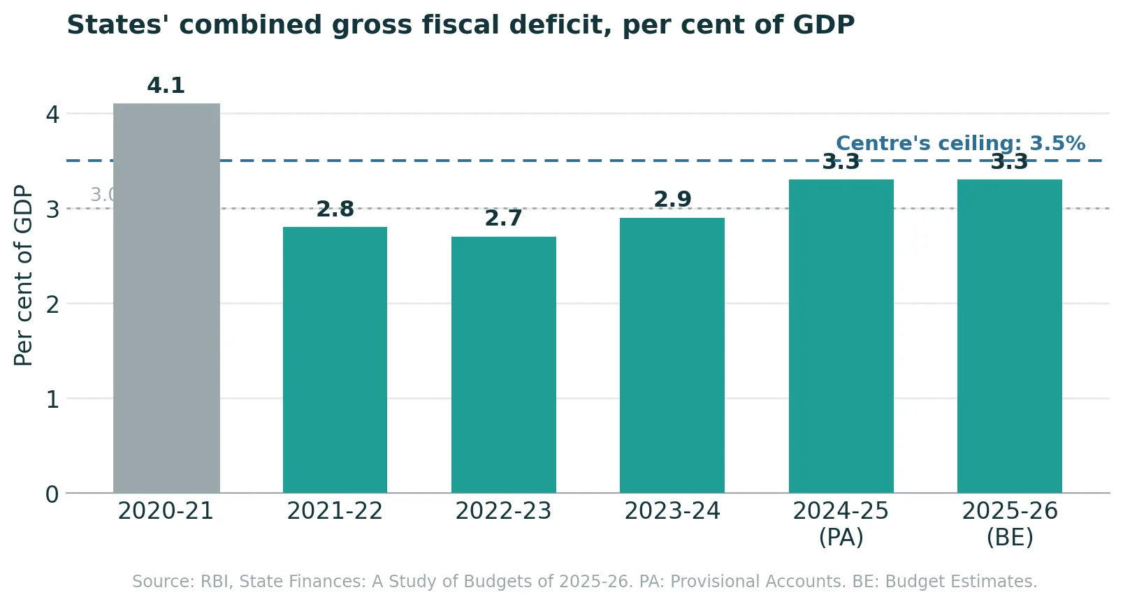 How healthy are India's state finances in 2026?
