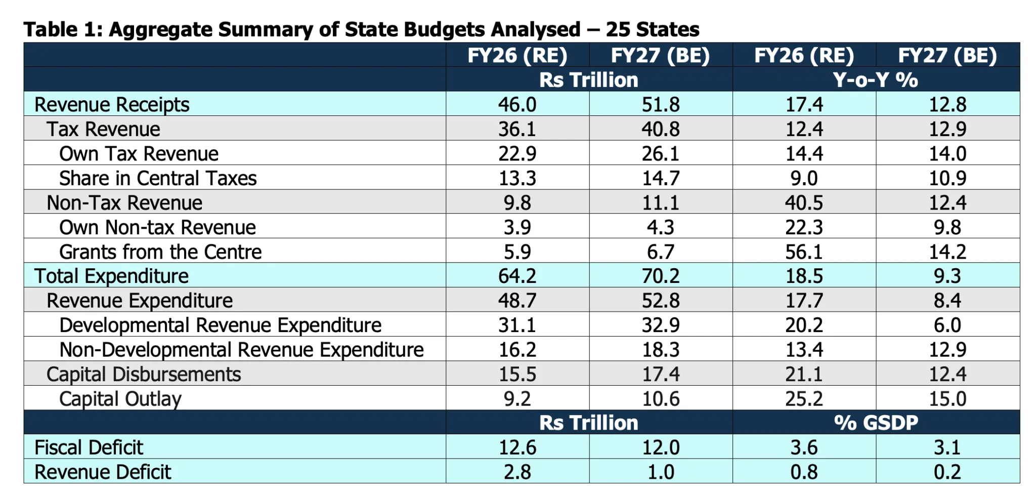 Is Delhi's support to states shrinking?