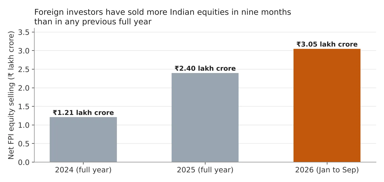 Figure 3: Net foreign portfolio selling of Indian equities