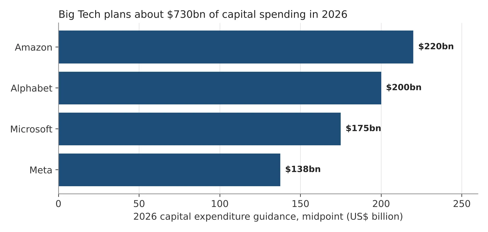 Figure 2: 2026 capital expenditure guidance of the four largest cloud and platform companies