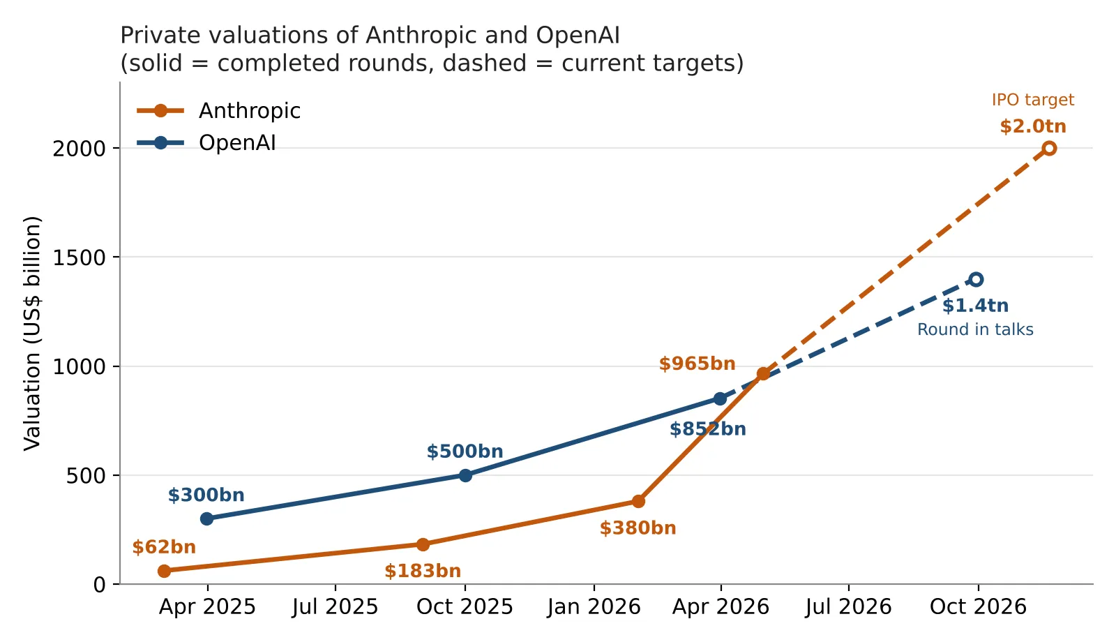 Figure 1: Private valuations of Anthropic and OpenAI, 2025 to 2026