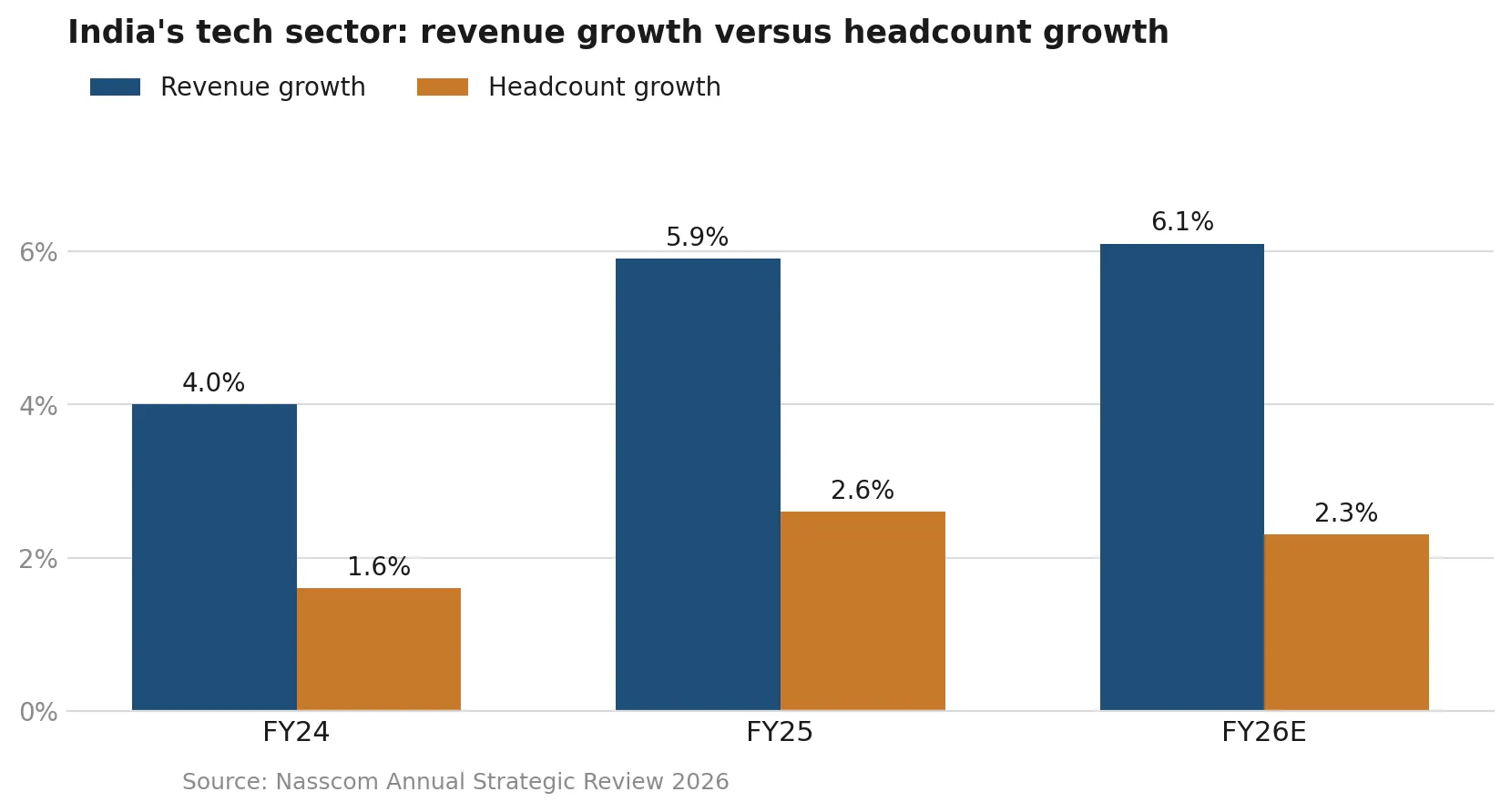 Where is the growth coming from instead?