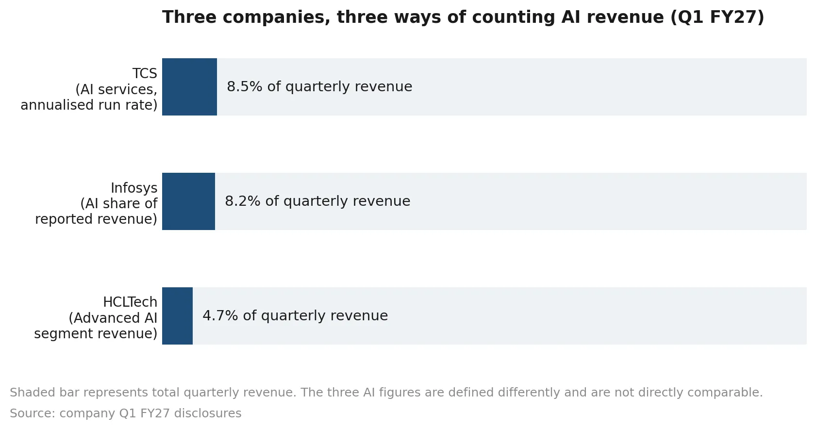 How much of the industry's AI revenue can be counted on?
