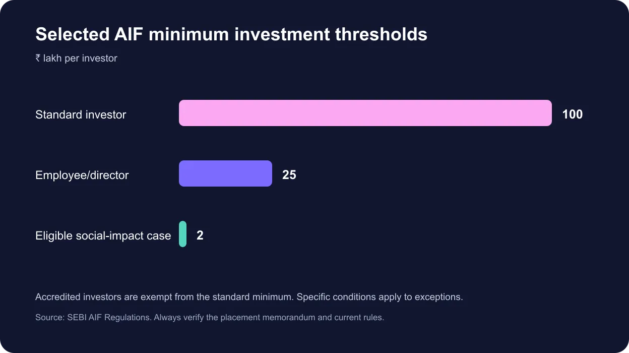 Bar chart showing selected AIF minimum investment thresholds in lakh rupees