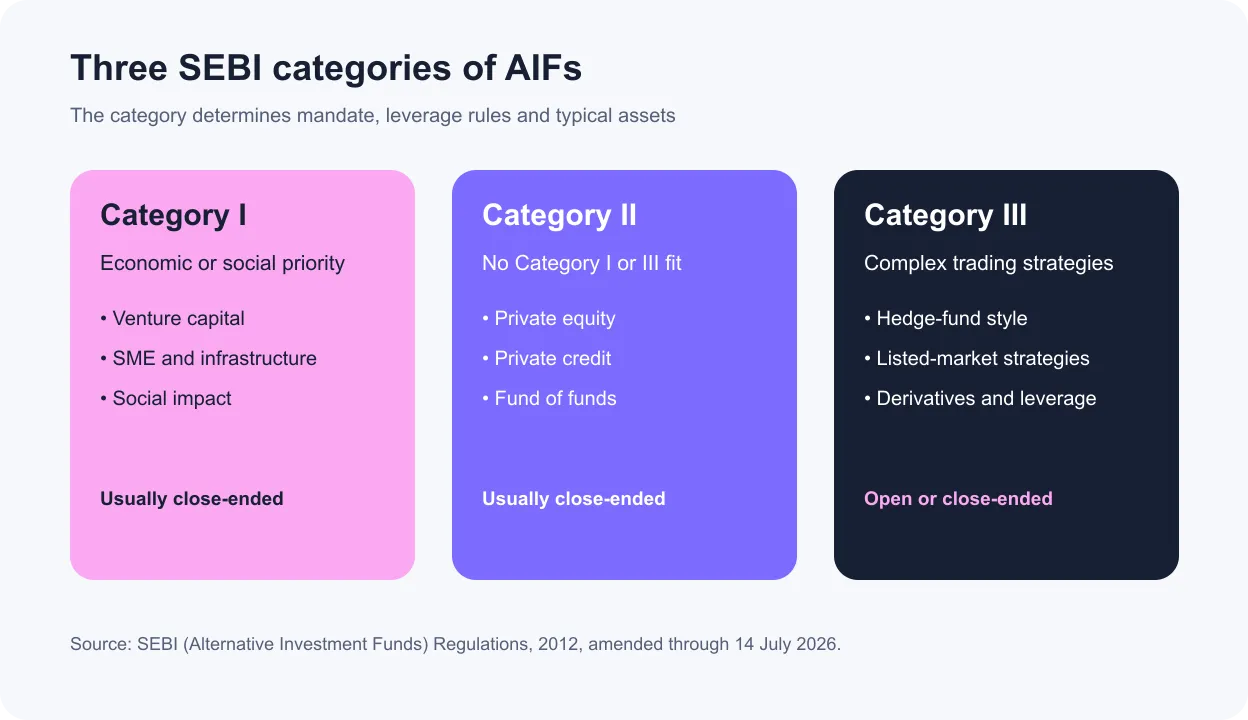 Infographic comparing Category I, Category II and Category III Alternative Investment Funds in India