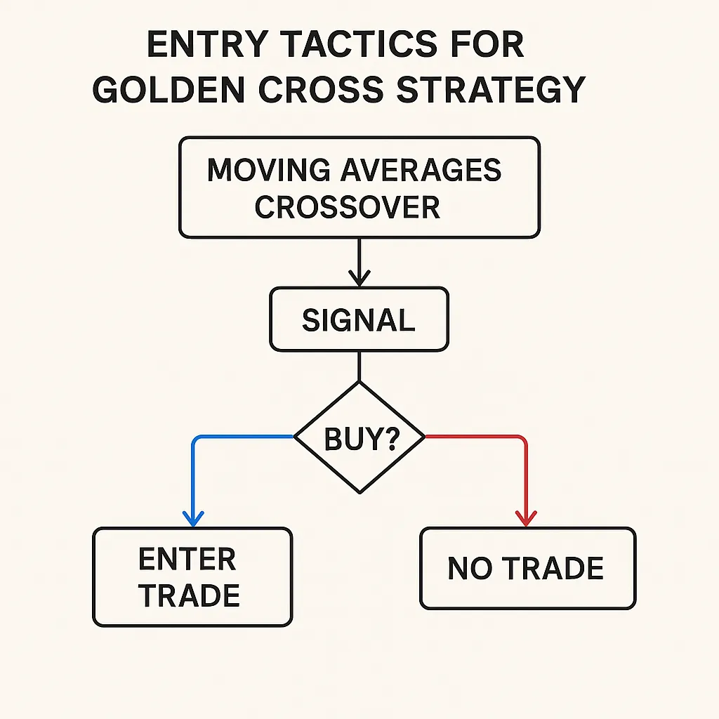 Entry tactics flowchart for Golden Cross