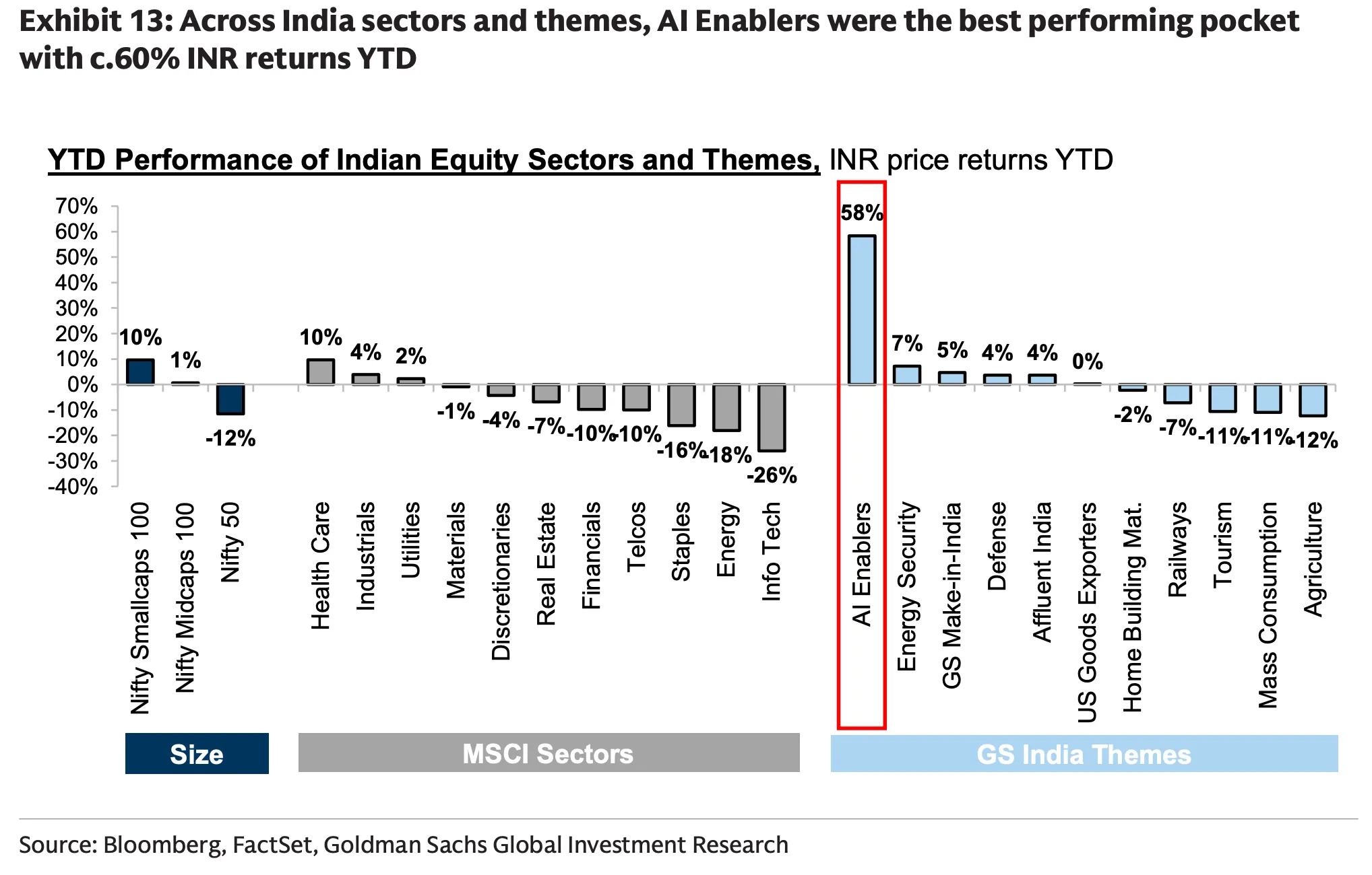 Why do global investors treat India as an anti-AI market?