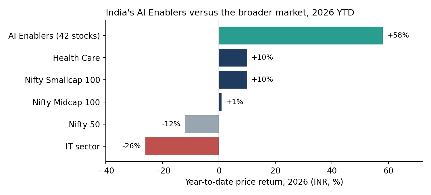 Which Indian companies are capturing that spending? — chart 3