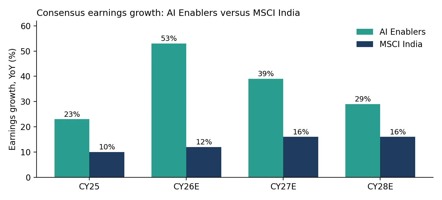 Which Indian companies are capturing that spending? — chart 4
