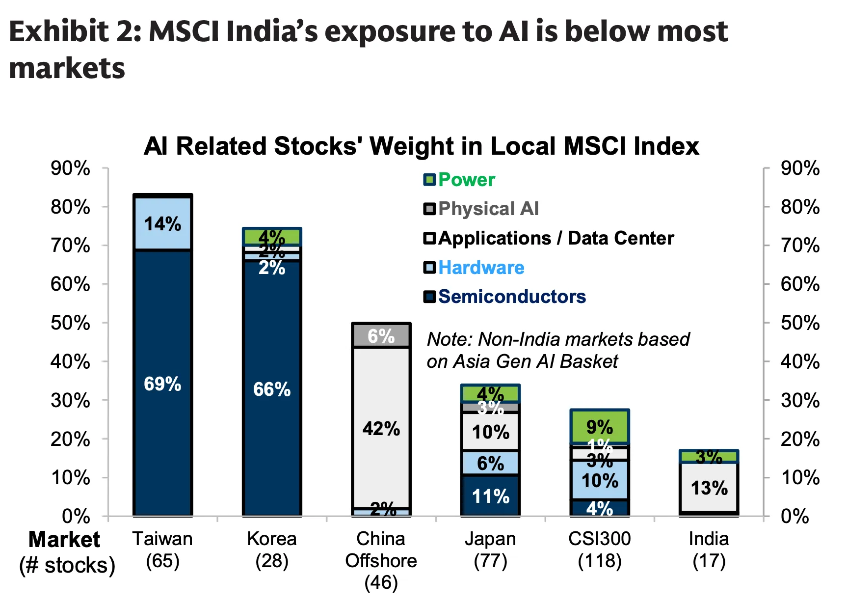 Why do global investors treat India as an anti-AI market?