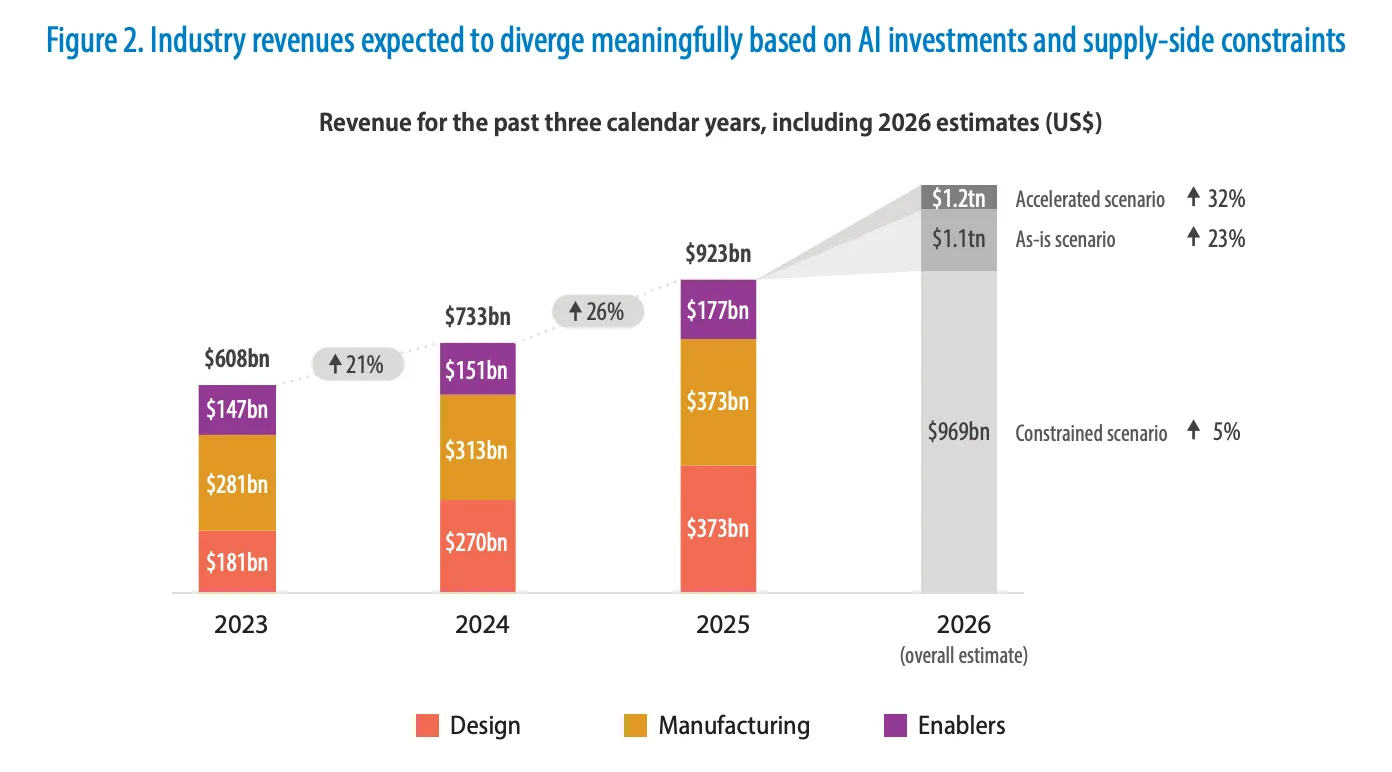 What changed in the chip market in 2026?