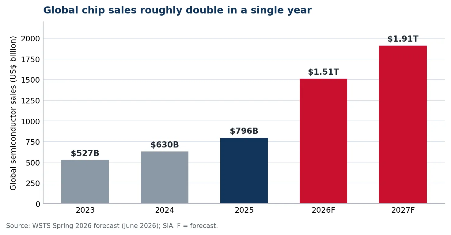 What changed in the chip market in 2026? — chart 2