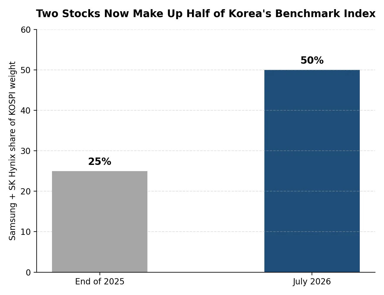 Why Did Korea Take the Biggest Hit?