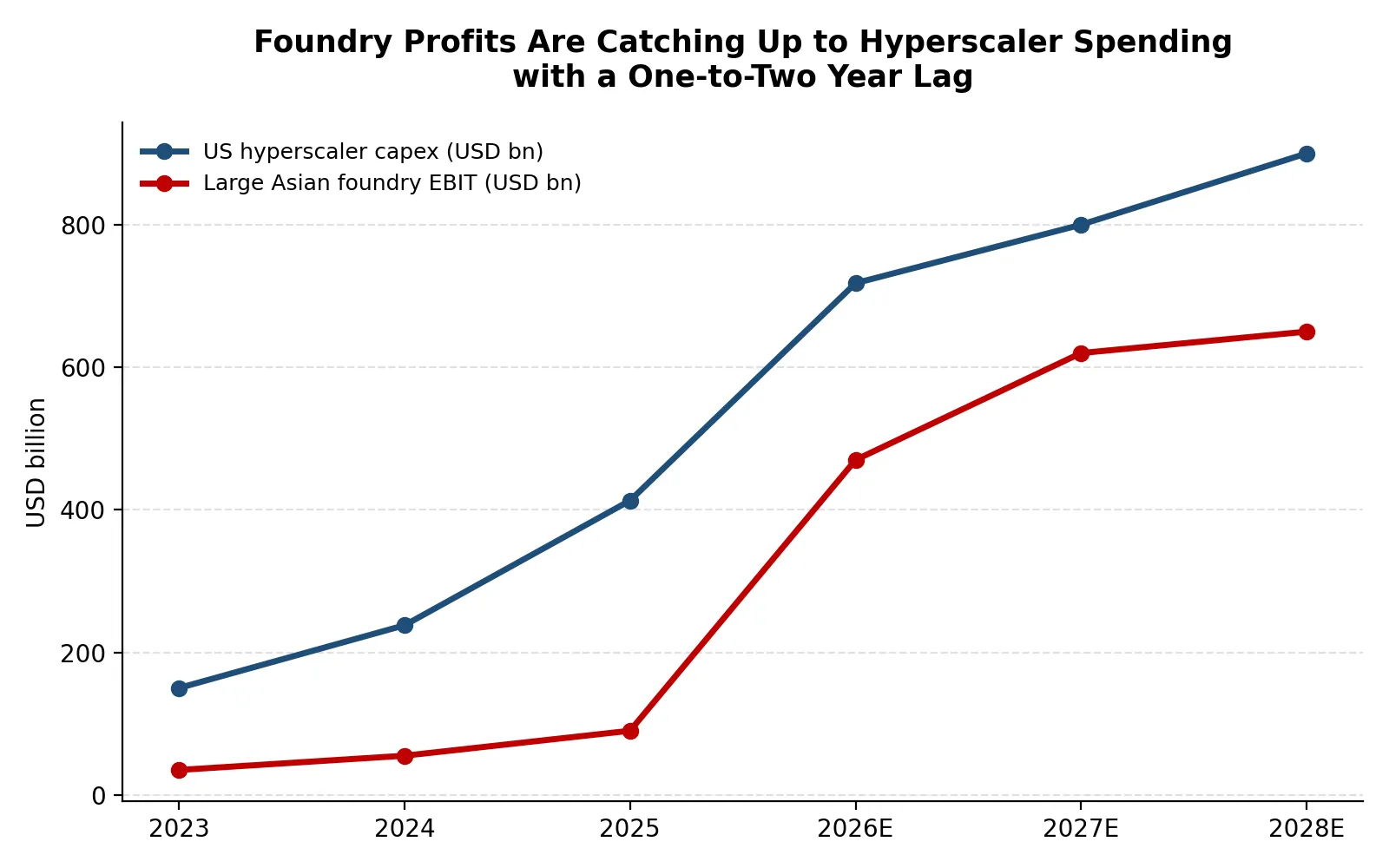 Is This the End of the AI Chip Boom, or Just a Correction? — chart 2