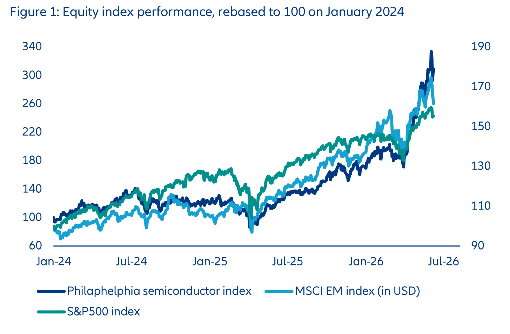 So, Why Does a Sell-Off Hit Emerging Markets Harder Than the US?