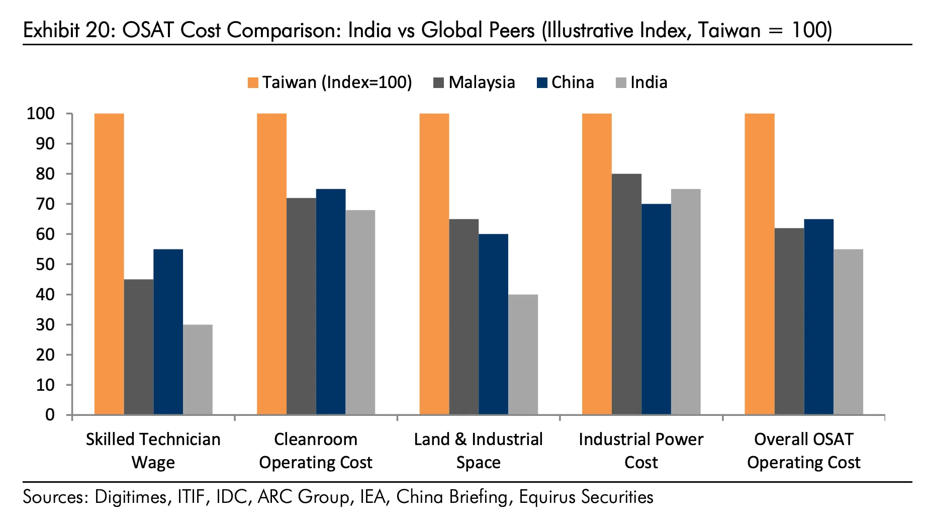 Where Does India Fit Into This Picture? — chart 3
