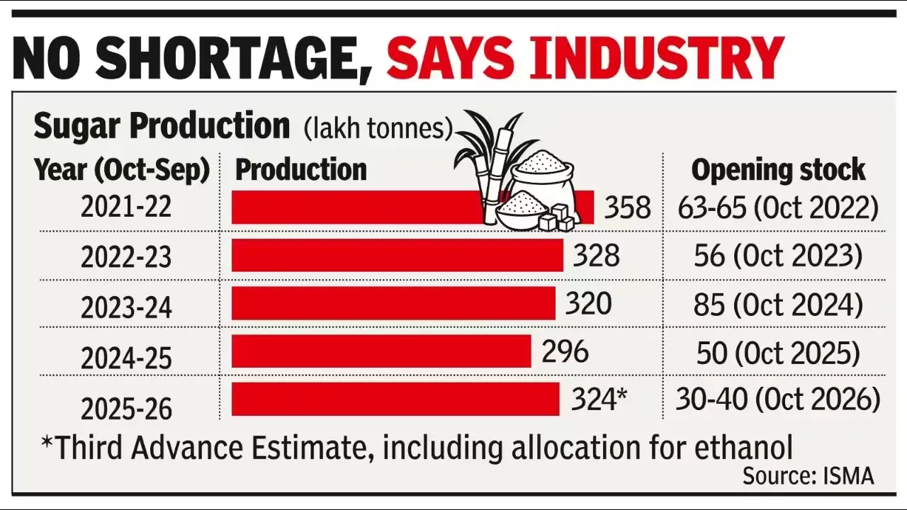Why did India run short of sugar?