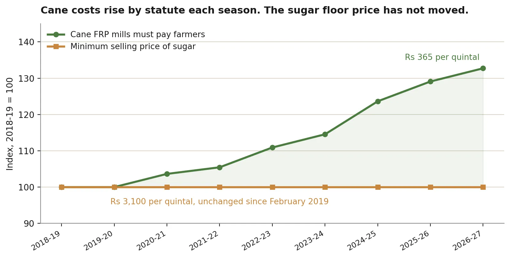 Figure 2: Cane price and sugar floor price, indexed to 2018-19