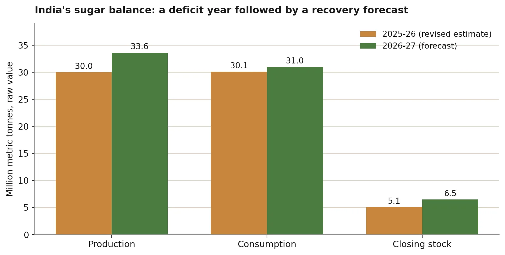 Figure 1: India's sugar balance, 2025-26 and 2026-27