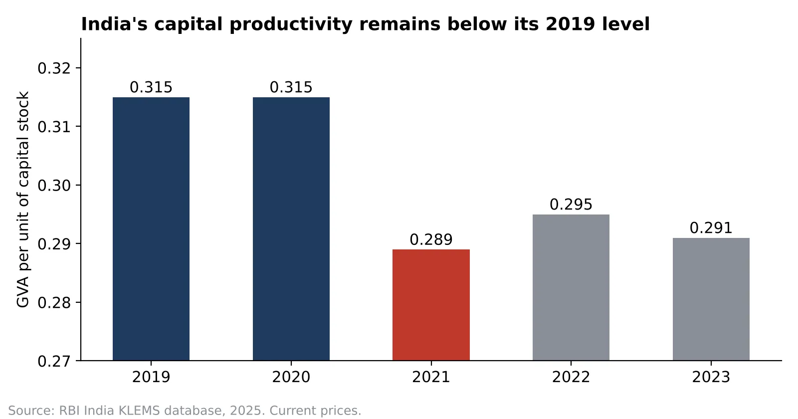 Why does capital productivity decide how much companies invest?