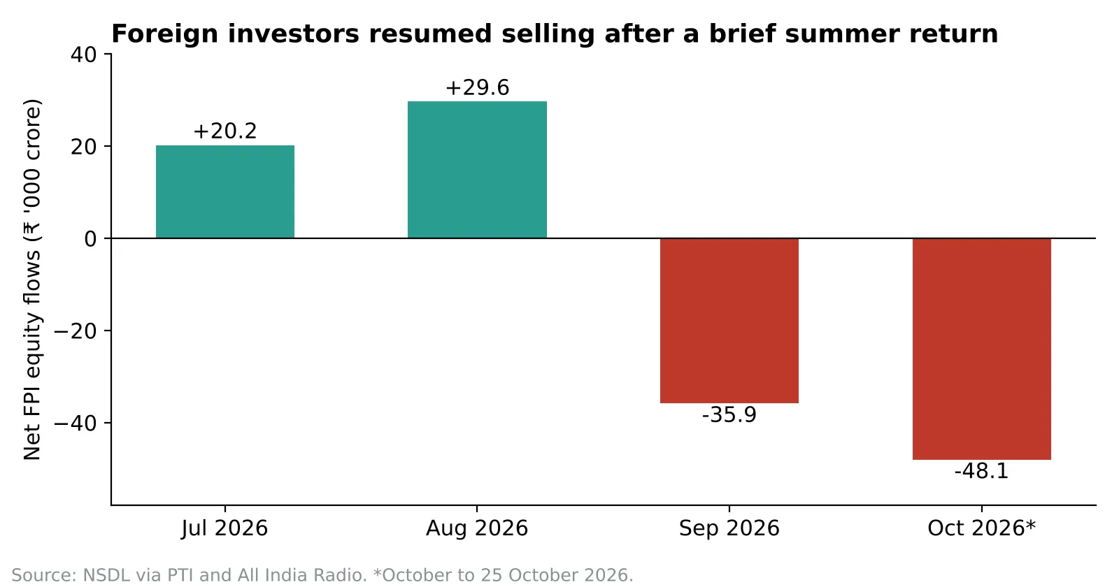 What does this mean for Indian stock markets?