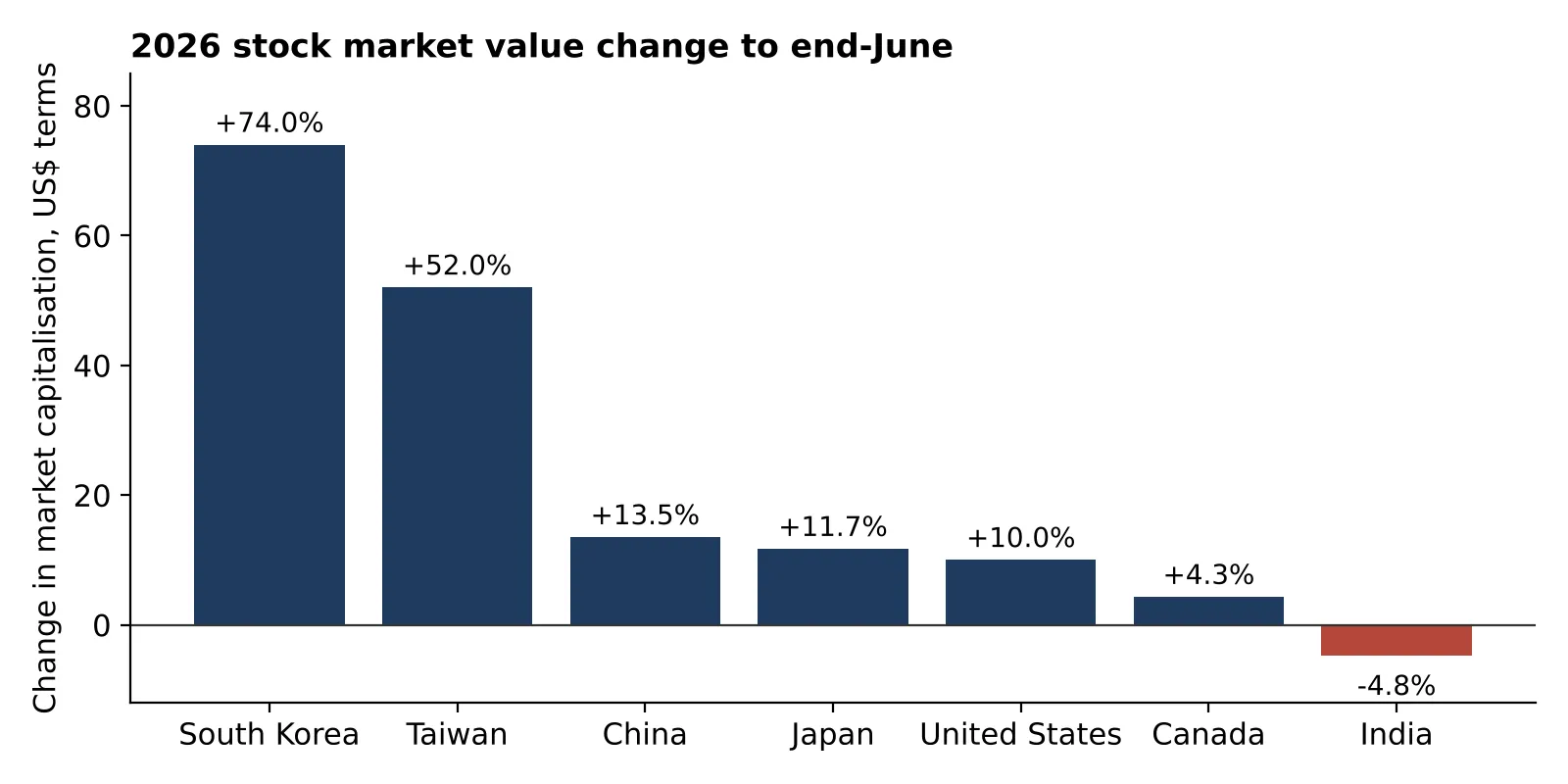 How do derivative losses reach the wider Indian economy?