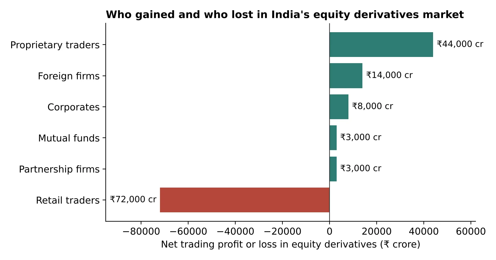 Who pays for the trade, and who collects?