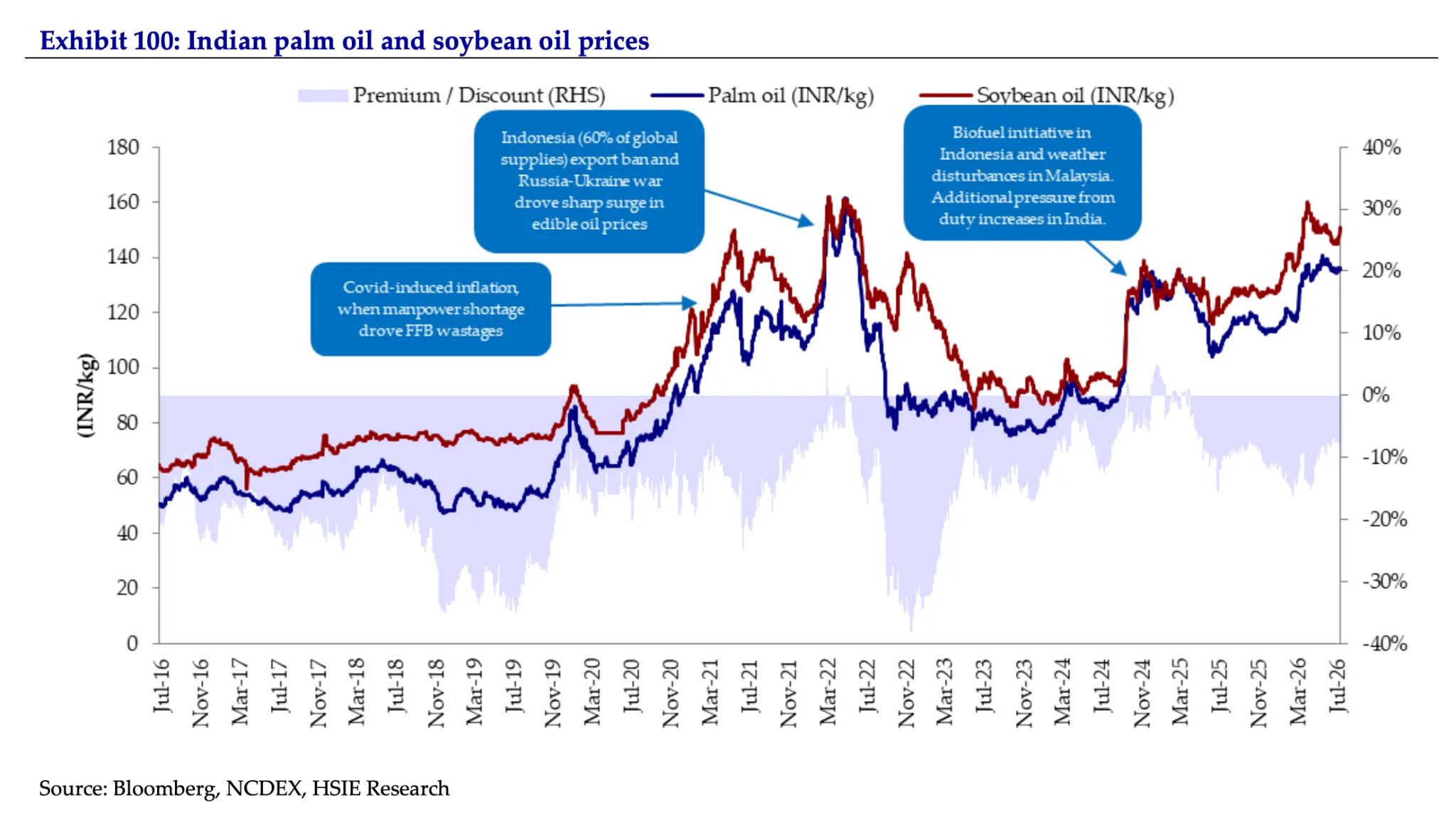Why are margins under pressure right now?