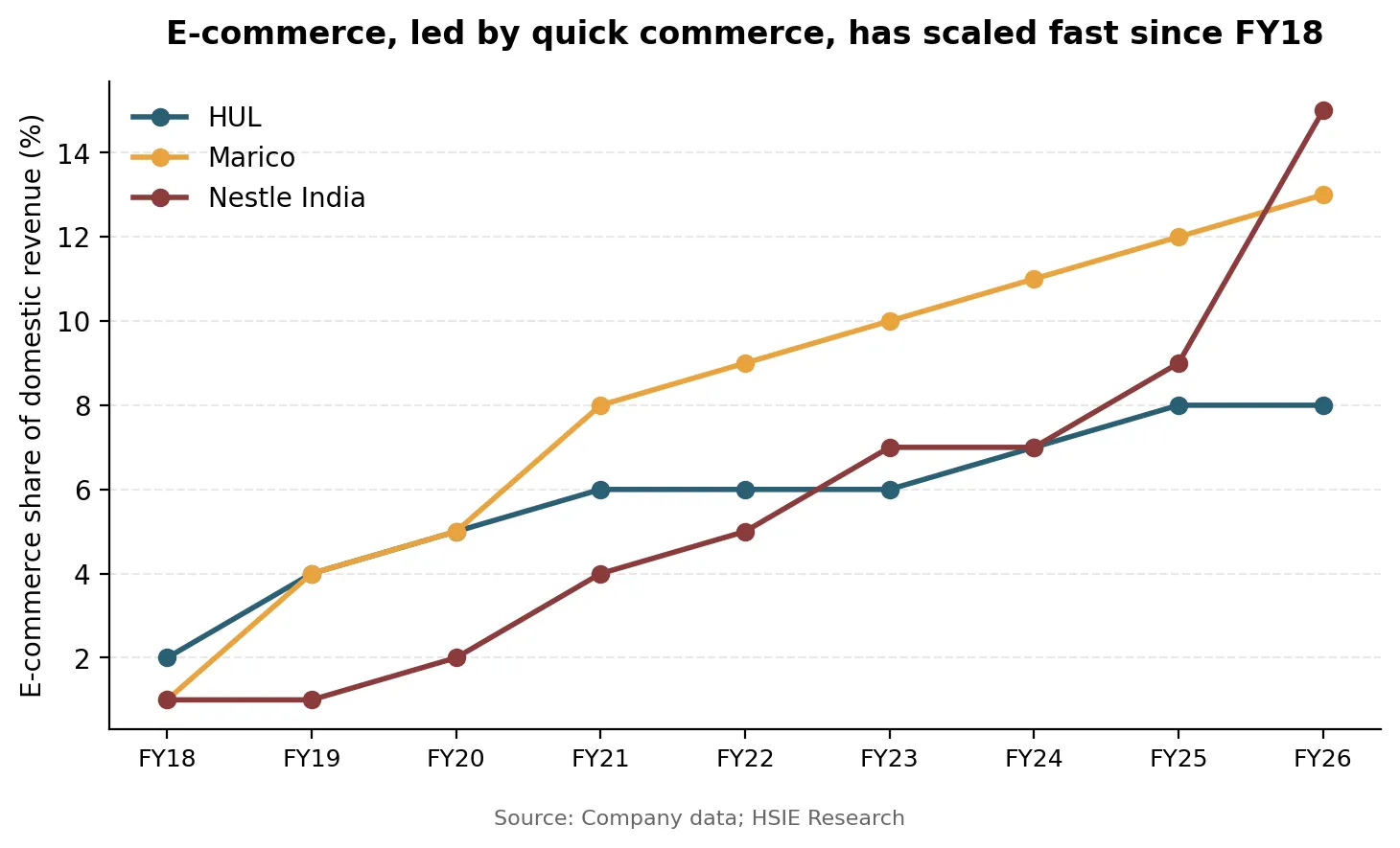 How has quick commerce changed who controls distribution? — chart 2