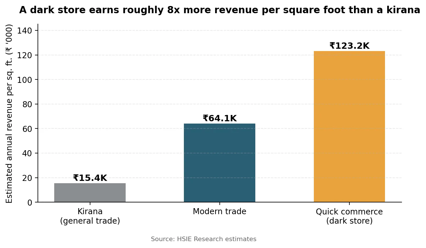How has quick commerce changed who controls distribution? — chart 3