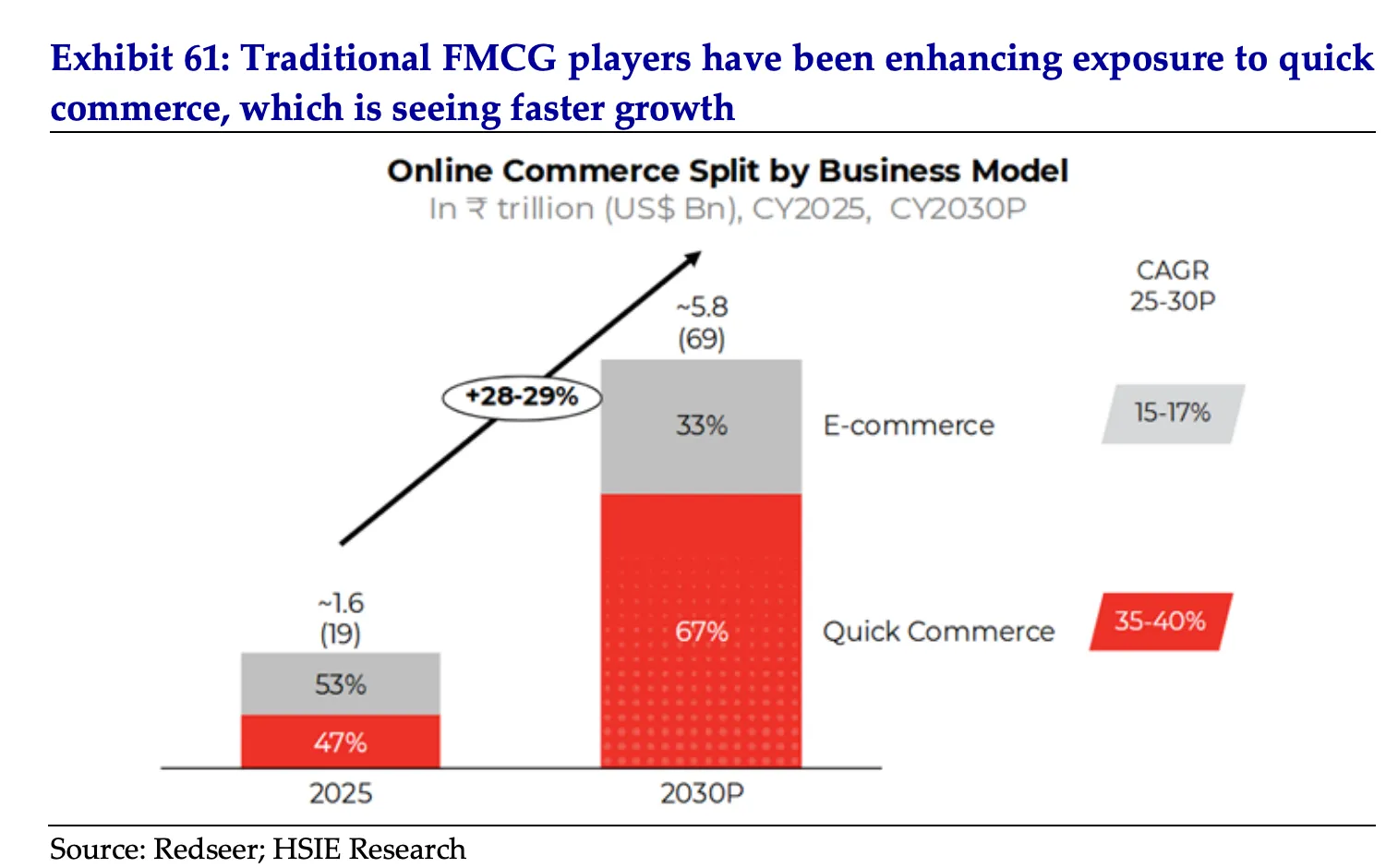 How has quick commerce changed who controls distribution?