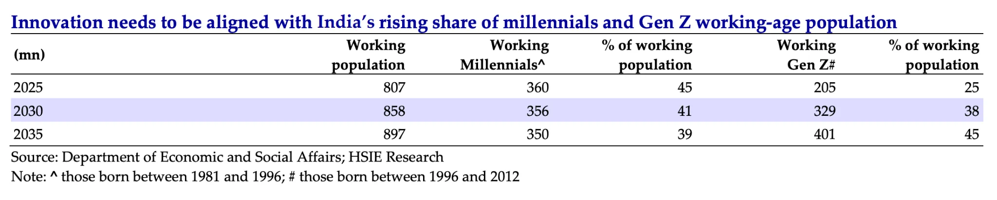 Why is a new consumer breaking the old playbook? — chart 2
