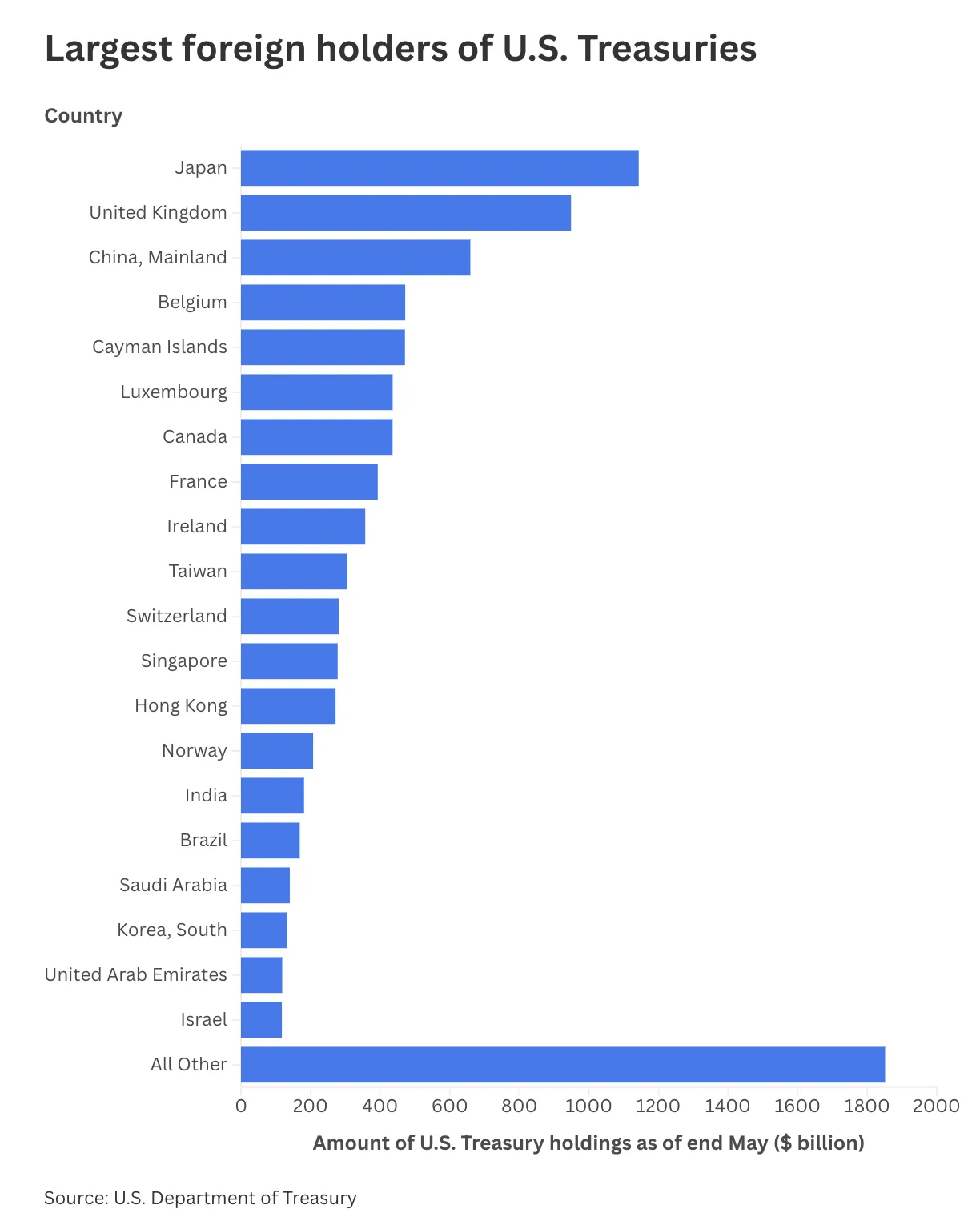 Why did Washington treat this as an American problem? — chart 3