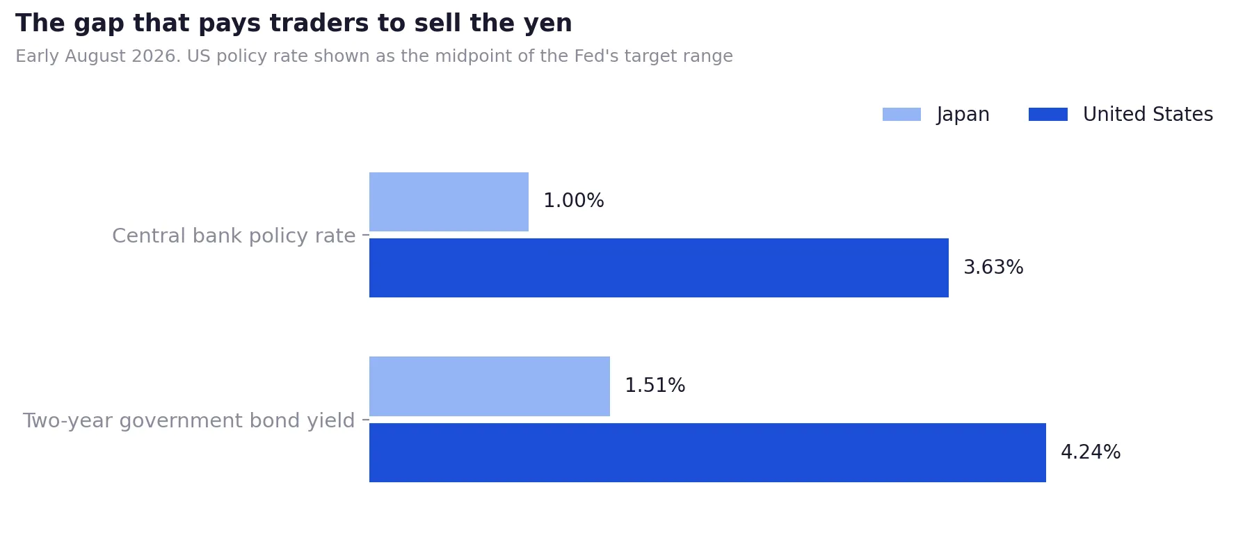 Why was the yen falling in the first place?