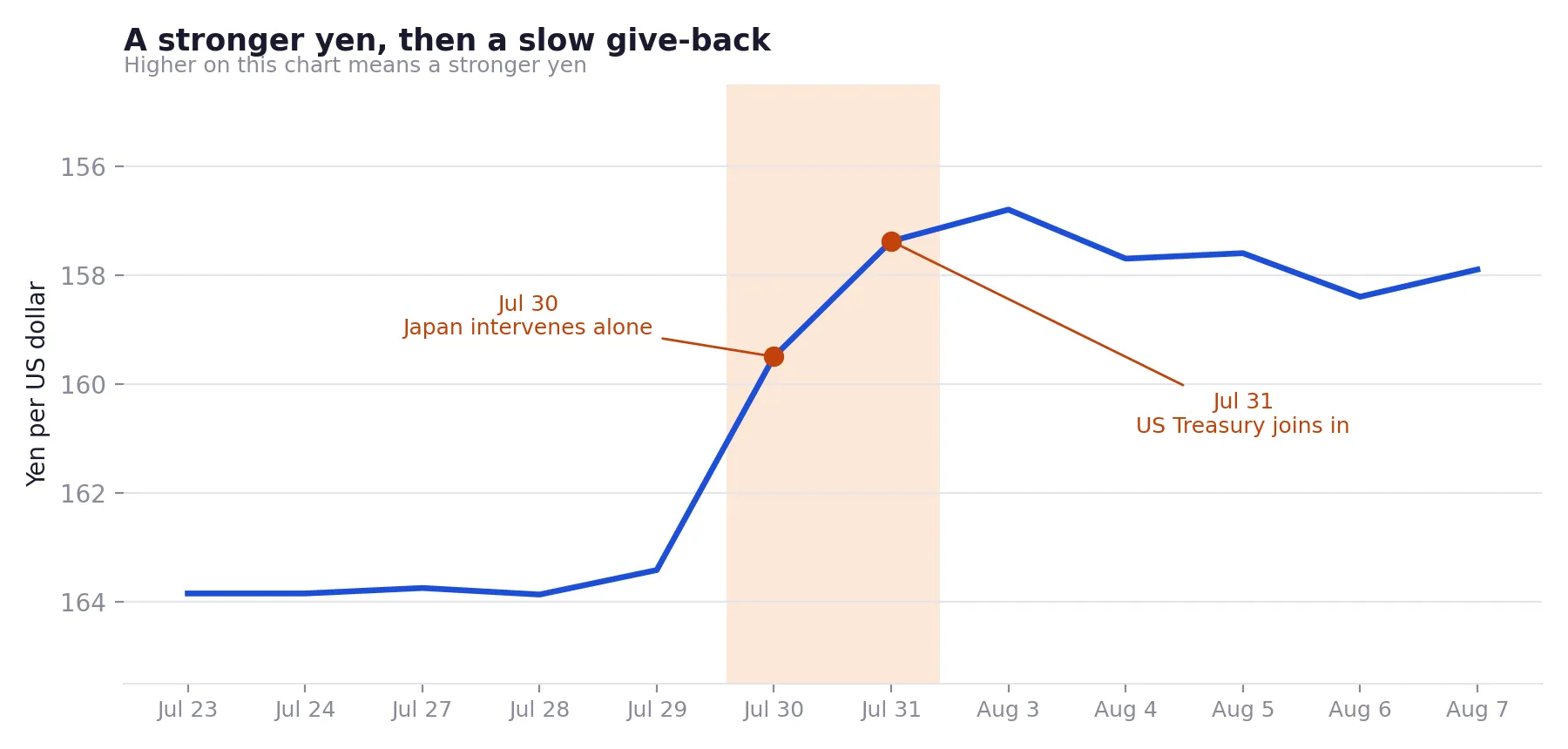 What actually happened in the last week of July?