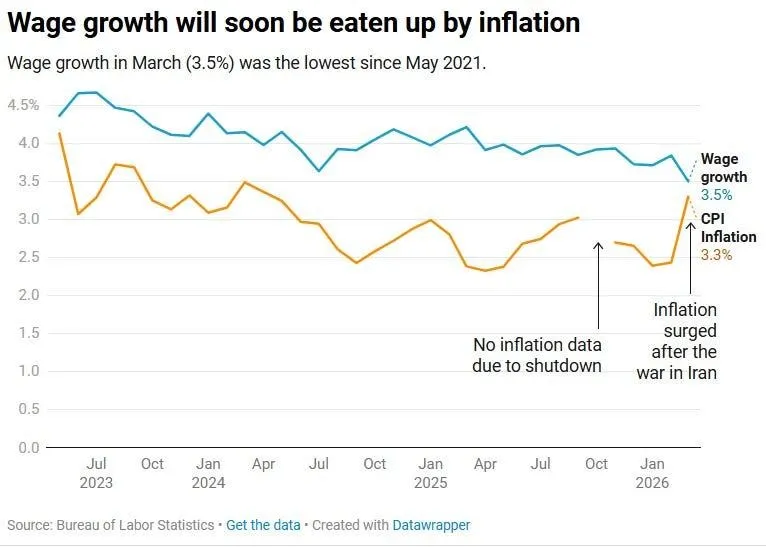 Wage growth isn't adjusting for inflation
