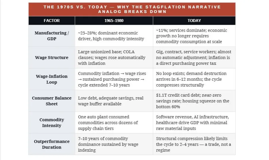 1970s vs Today stagflation