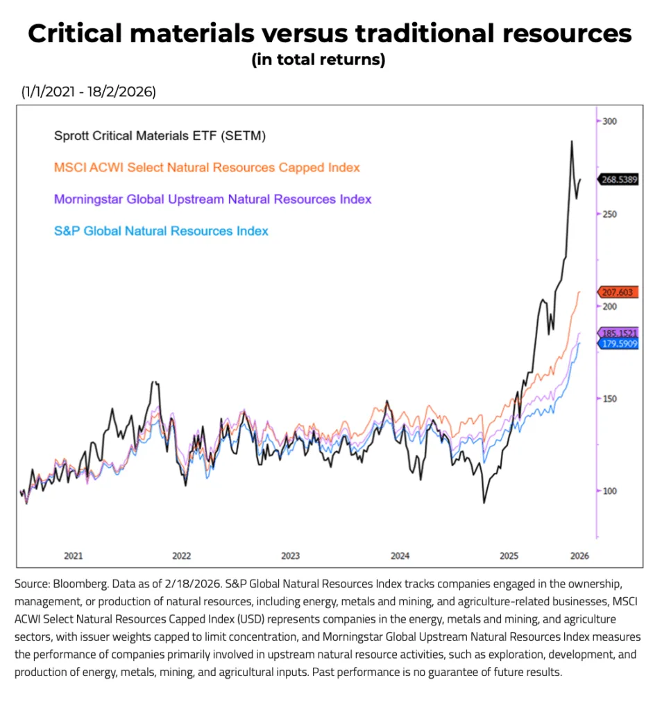 https://www.mining.com/wp-content/uploads/2026/03/Critical-Materials-versus-Traditional-Natural-Resources-954x1024.png