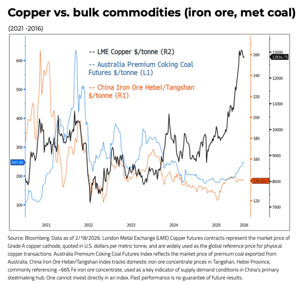 https://www.mining.com/wp-content/uploads/2026/03/Copper-vs.-Bulk-Commodities-1024x945.png