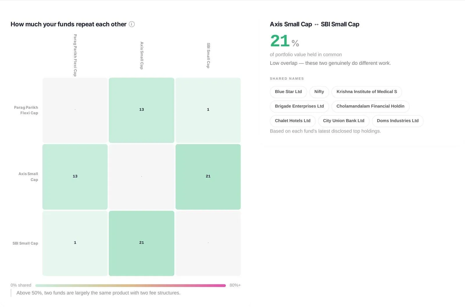 The mutual fund review — chart 3