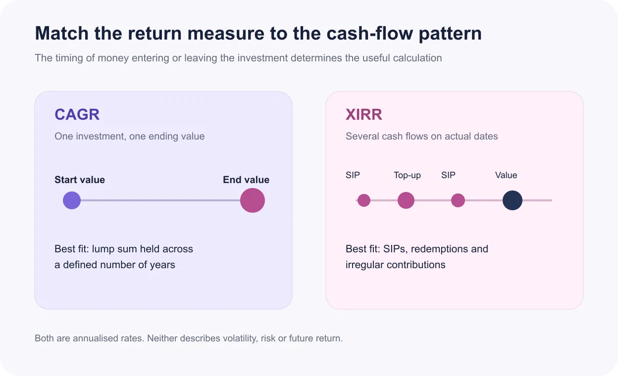Diagram showing CAGR for one beginning and ending value and XIRR for several dated cash flows