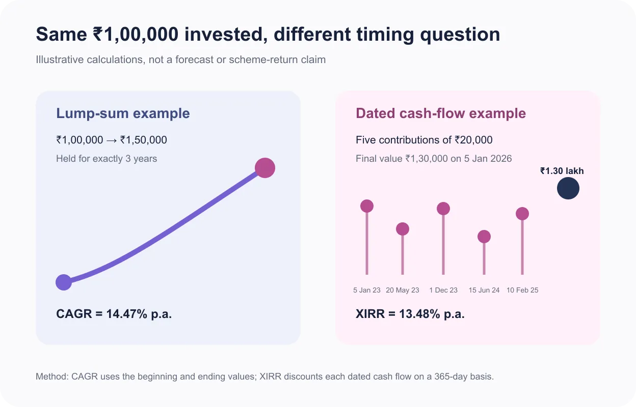 Worked example comparing 14.47 percent CAGR on a three-year lump sum with 13.48 percent XIRR on five dated contributions