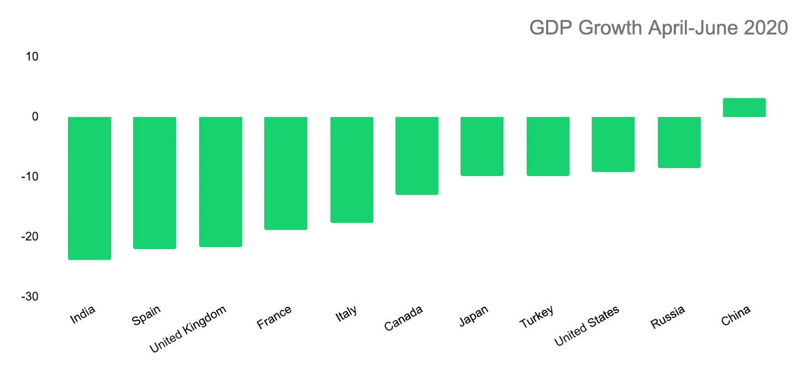 GDP Growth - Countries