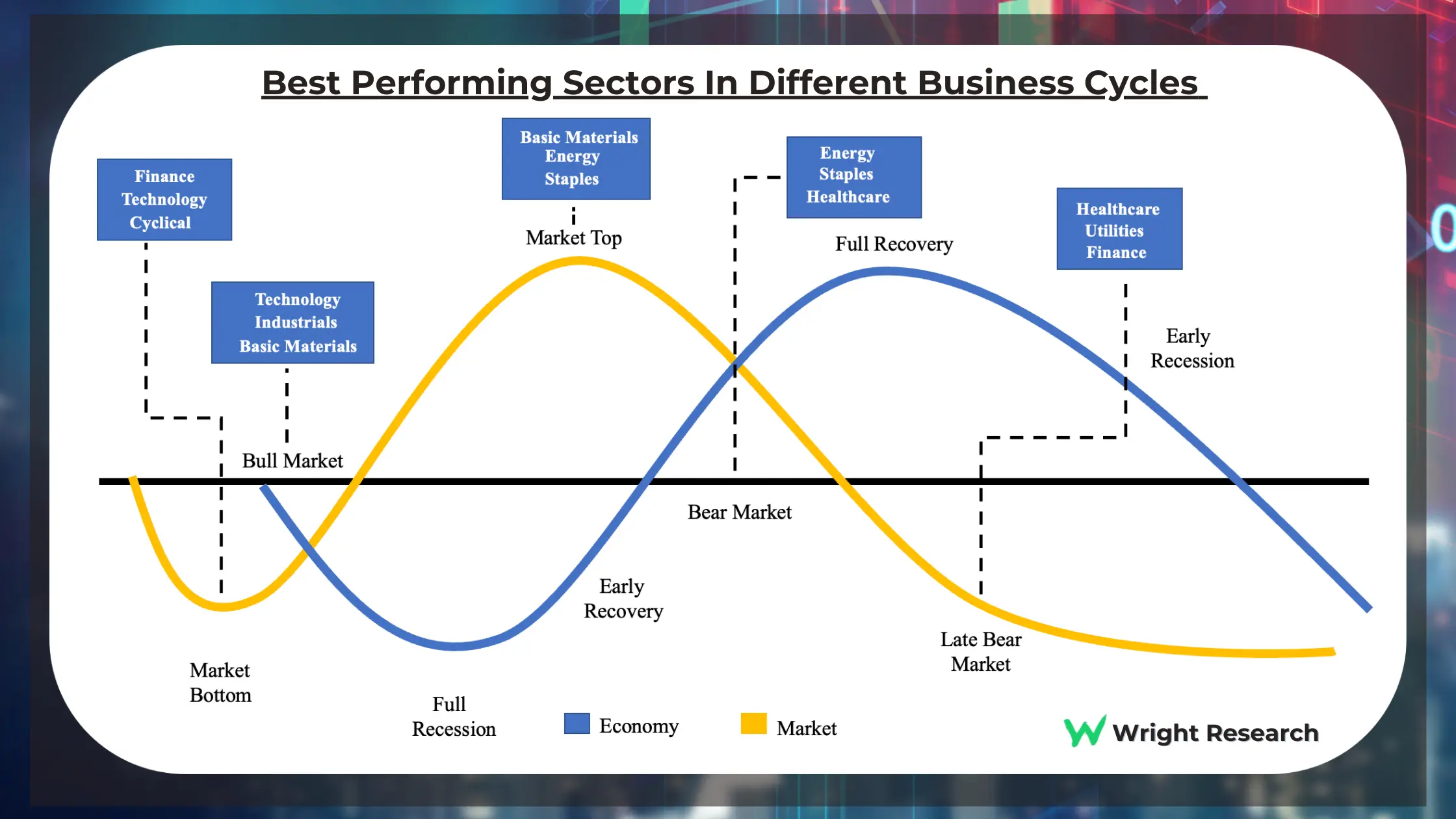 Best performing sectors in different business cycle phases?