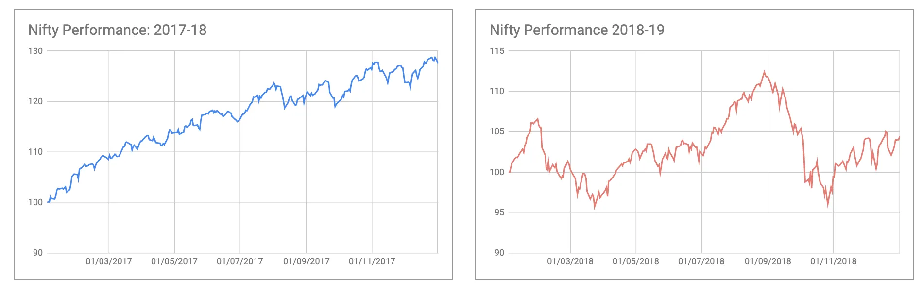 Nifty Performance 17-19