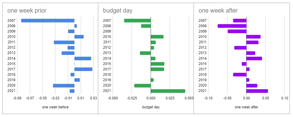 Budget Week 20220