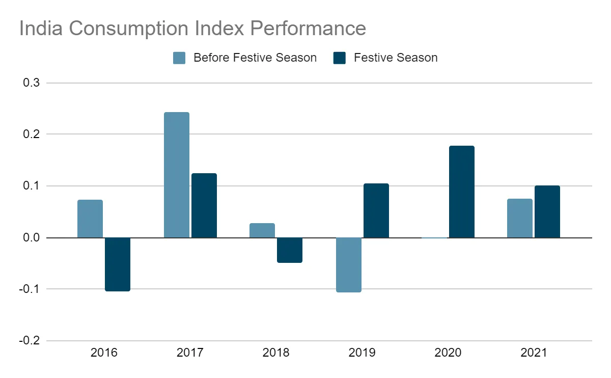Is festive season the time to bet on consumption?